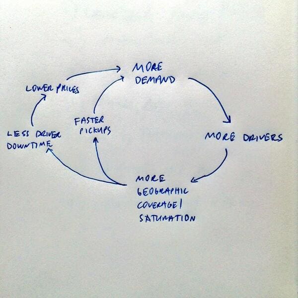 Flywheel Effect Positive Feedback Loops Mad Lab AI